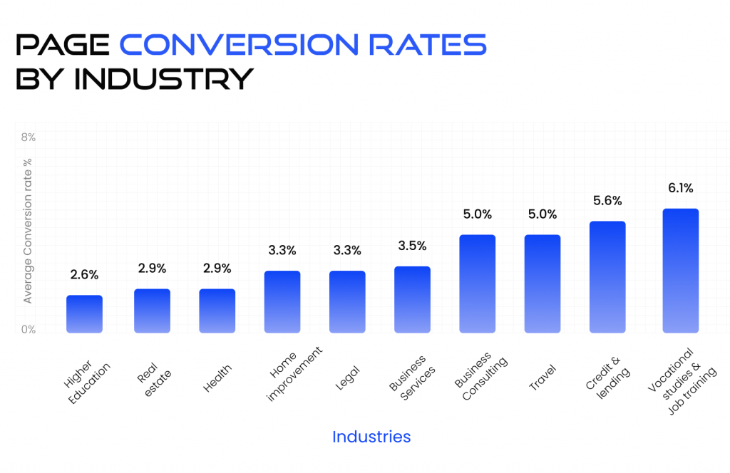 landing page optimization: Page conversion rates by industry