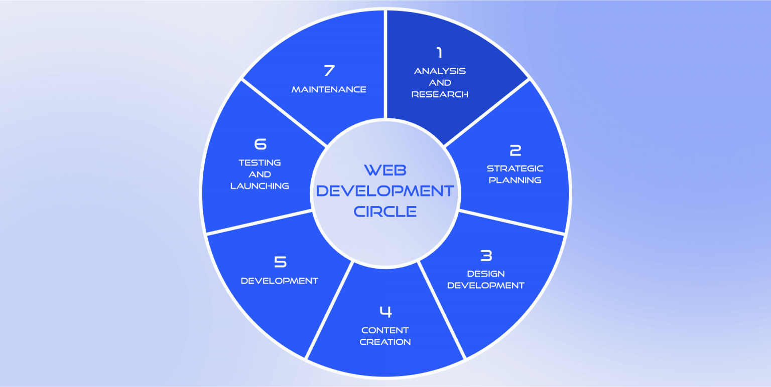 Web development life cycle | BramblingTech